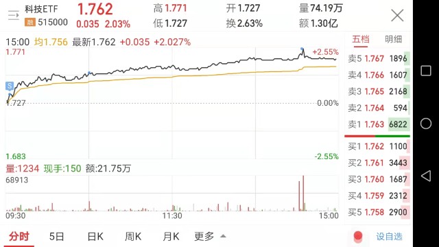 科技etf 515000:证券etf 512880:沪深300etf 510300:恒生互联 513330