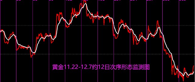 11261129上证50富时a50黄金等走势形态图文监测