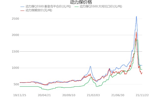 起底煤炭业动力煤q5500秦皇岛平仓价元吨近30日变动4704211123