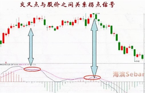 干货篇什么是macd顶背离与底背离如何应用