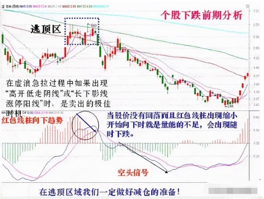 干货篇什么是macd顶背离与底背离如何应用