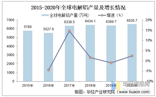2020年中国电解铝行业发展现状分析 产销量逆增，市场价格再度反弹