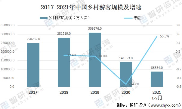 2021年中国乡村旅游游客数量旅游花费及发展趋势分析图