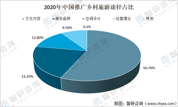 2021年中国乡村旅游游客数量旅游花费及发展趋势分析图