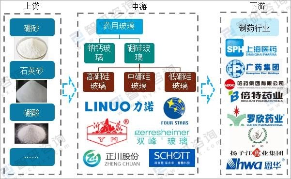 2020年中国药用玻璃行业产业链分析随着药品需求量的增长和各类新型