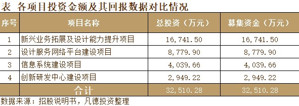 新股简析建研设计301167