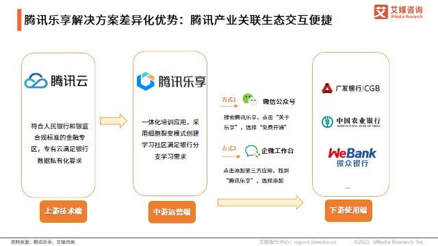 腾讯乐享解决方案差异化优势:腾讯产业关联生态交互便捷