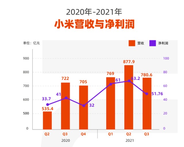 小米三季报三大看点利润全球化研发投入