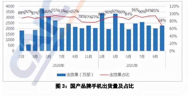 10月中国手机市场分析iphone13击败国产联军苹果三成市场抢得全面优势