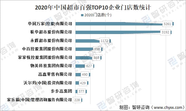 2020年中国连锁超市发展现状及市场竞争格局分析商品销售额完成33473