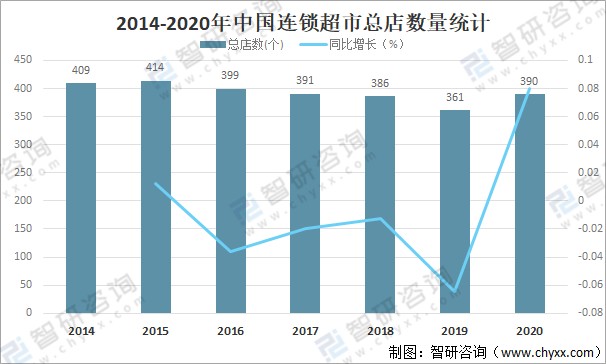 2020年中国连锁超市发展现状及市场竞争格局分析商品销售额完成33473