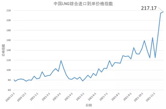 11月15日21日中国lng综合进口到岸价格指数为21717点