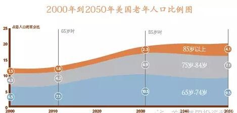 从人口老龄化看美国衰退的必然性