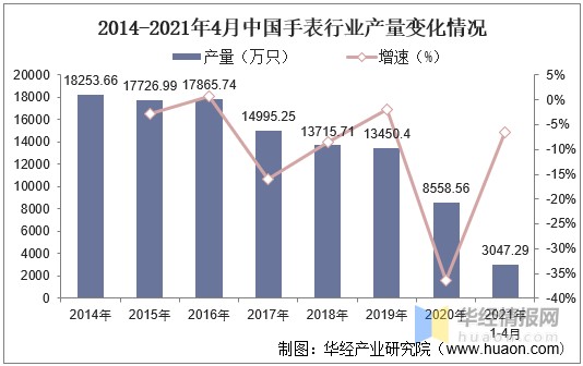 中国腕表行业发展现状及趋势分析向高端化发展图