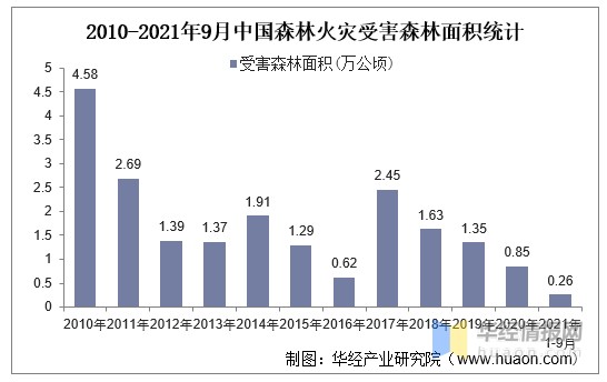 2021年中国森林火灾发生数量统计情况应加强防火安全管理图