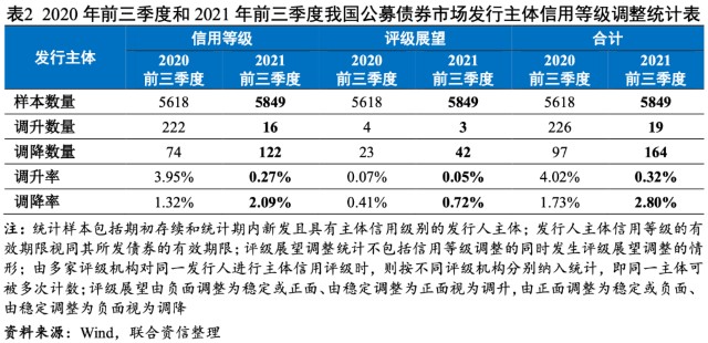 债券市场评级表现和评级质量研究报告违约率表现相对平稳信用等级呈调