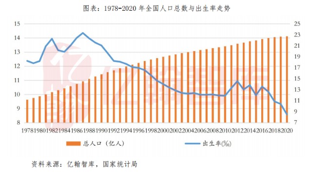 人口出生率跌破10鼓励结婚同样重要丨亿起看人口第12期