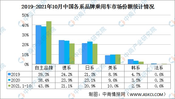 中国品牌乘用车主要有中国品牌,德系,日系,美系,2020年日系,美系销量