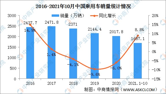 2021年中国乘用车行业竞争格局分析自主品牌乘用车市场份额回升