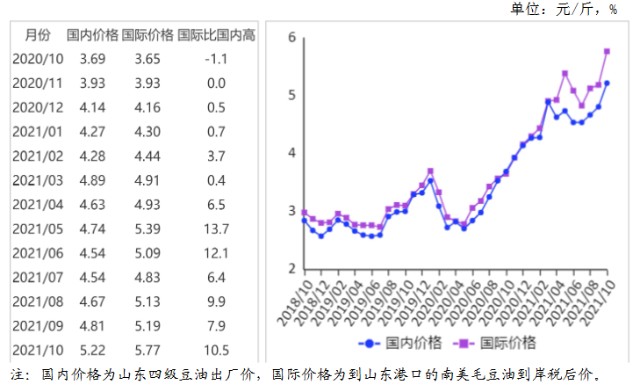 2021年11月油料市场供需及价格走势预测分析国内外食用植物油价格均