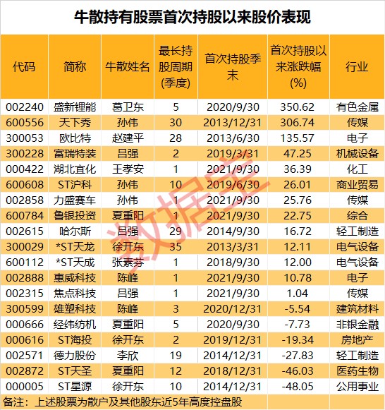 牛散不幸翻车,比如徐开东持有的st星源,夏重阳持有的st天圣,以及李欣