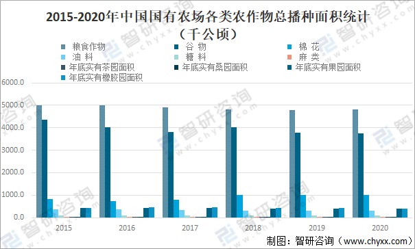 2020年中国国有农场总体情况农作物播种面积及产品产量分析图