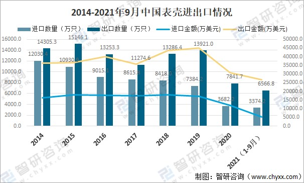 2021年中国表壳进出口贸易分析广东表壳出口金额占全国表壳出口总额的