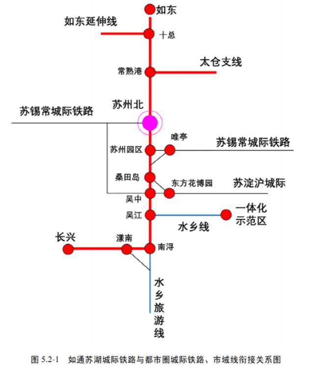 《长江三角洲地区多层次轨道交通规划》中把如东经南通苏州至湖州