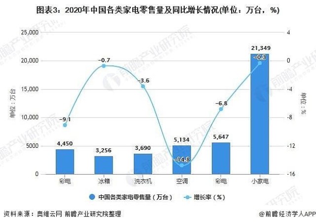 2021年中国家电行业市场规模竞争格局及发展趋势分析十四五市场集中度