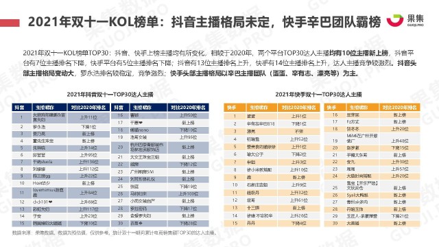2021年双十一抖快美妆行业社媒电商报告果集数据