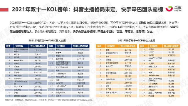 2021年双十一抖快美妆行业社媒电商报告果集数据