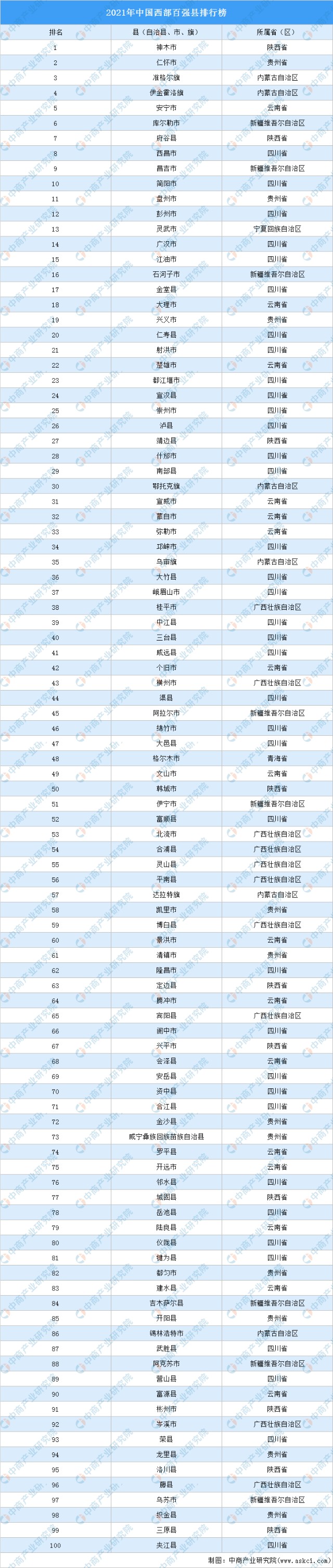 2021年中国西部百强县排行榜