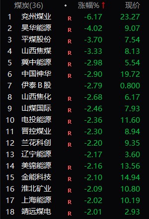 a股弱势震荡沪指跌056煤炭板块概念大涨