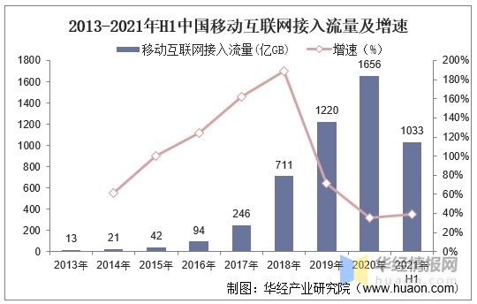 2013-2021年h1中国移动互联网接入流量及增速