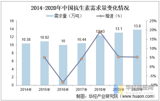 中国抗生素行业产量需求量出口量和市场规模分析图