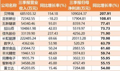 北交所十二只预期年报增长50以上股票点评