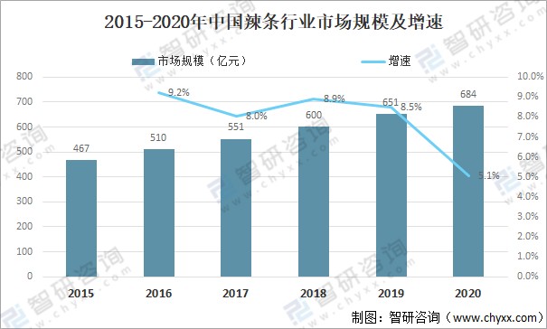2021年中国辣条行业市场现状及主要企业经营分析中国最大的辣条零食