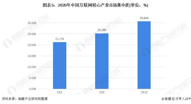 洞察2022中国互联网核心产业行业竞争格局及市场份额