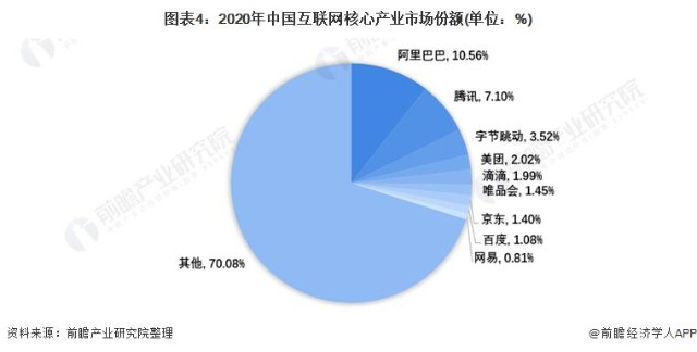 洞察2022中国互联网核心产业行业竞争格局及市场份额