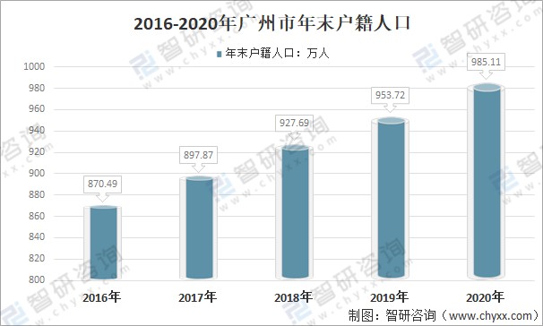 2016-2020年广州市年末户籍人口2016-2020年广州市年末户籍人口呈直线