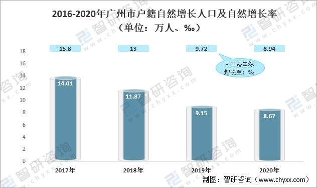 2020年广州及各区人口发展现状及城镇化率分析附人口数量出生人口及