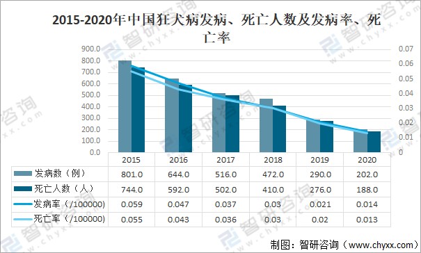 2015-2020年中国狂犬病发病,死亡人数及发病率,死亡率2020年中国狂犬