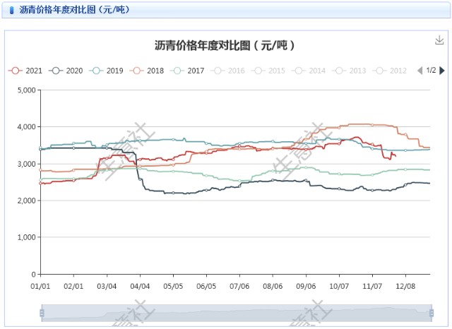 11月沥青行情低位整理