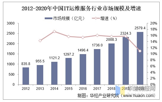 it运维服务行业发展现状企业it运维外包是必然市场空间巨大