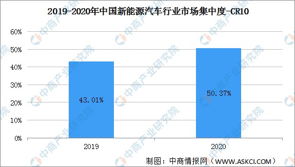 2021年中国新能源汽车行业市场竞争格局分析市场集中度提升