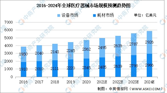 为医疗器械细分领域的前三大板块,在整体医疗器械市场的占比分别为13