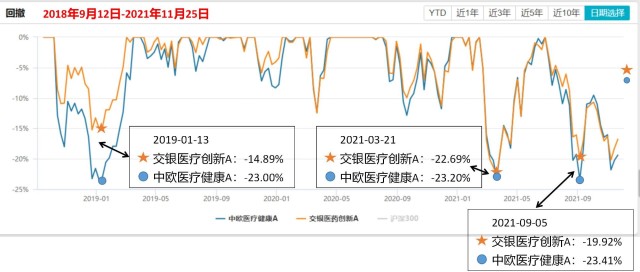 从各阶段的回撤数据来看(如上图十三),有以下3点总结:1,行情不好时