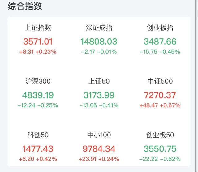 全球市场齐反弹a股超3200只股票上涨机构看好跨年行情