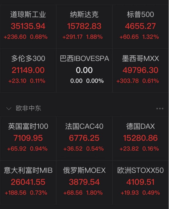 全球市场齐反弹a股超3200只股票上涨机构看好跨年行情