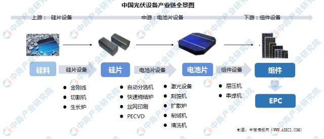 2022年中国光伏设备产业链上中下游市场预测分析